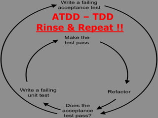 ATDD – TDD
Rinse & Repeat !!
 