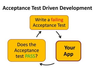 Write a failing
Acceptance Test
Your
App
Does the
Acceptance
test PASS?
Acceptance Test Driven Development
 