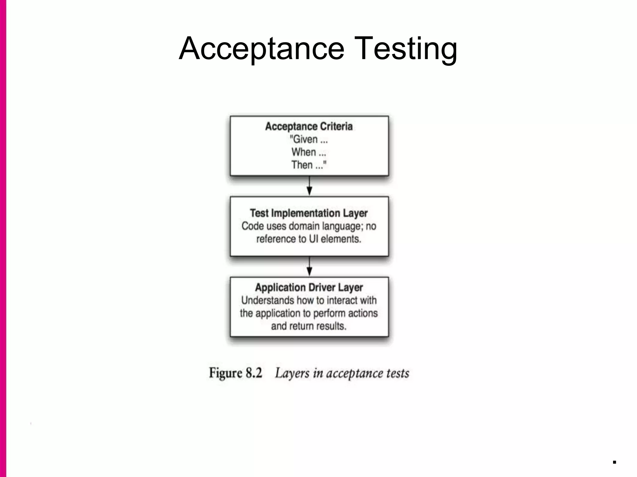 Acceptance Testing
.
 