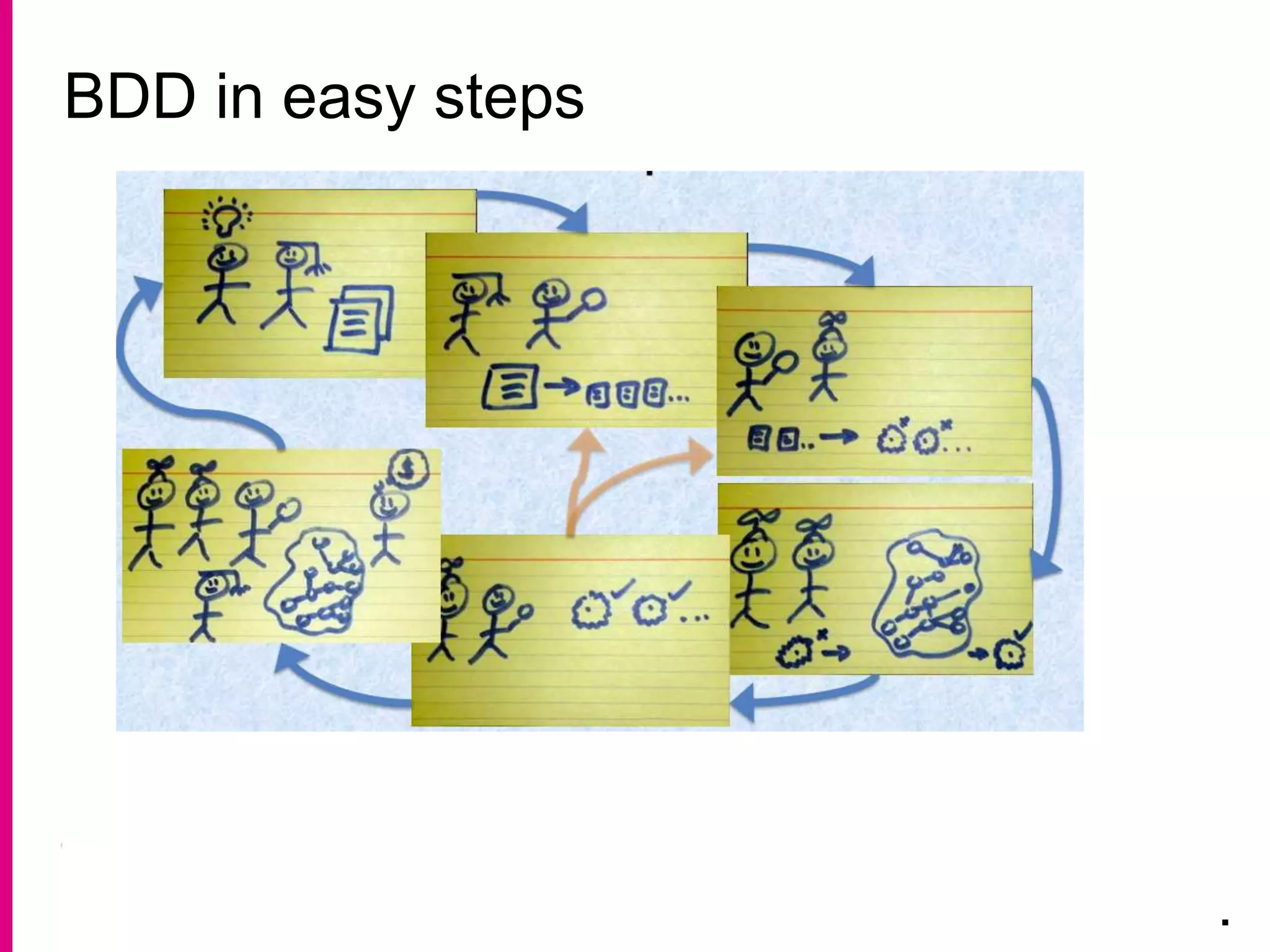 BDD in easy steps
.
 