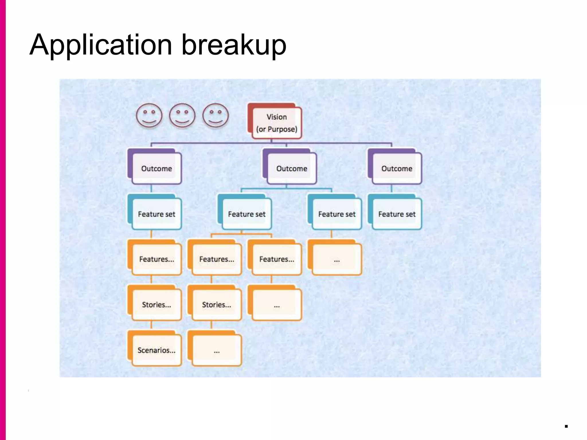 Application breakup
.
 
