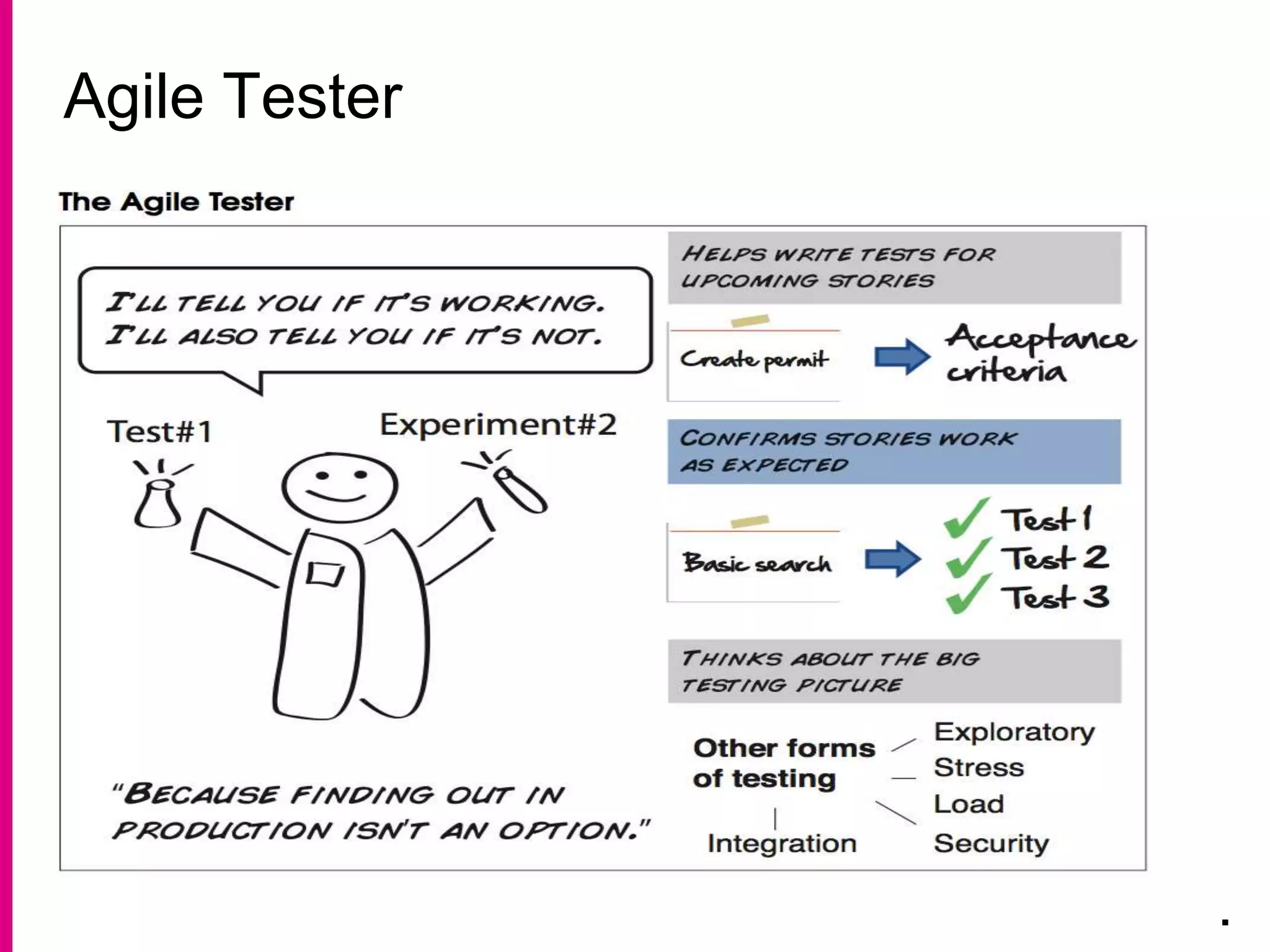 Agile Tester
.
 