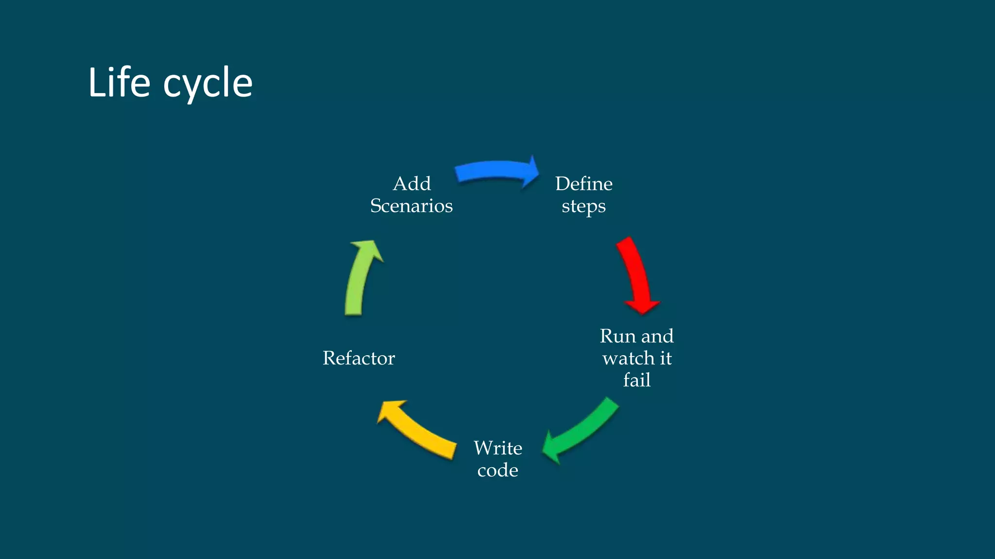 Life cycle
Define
steps
Run and
watch it
fail
Write
code
Refactor
Add
Scenarios
 
