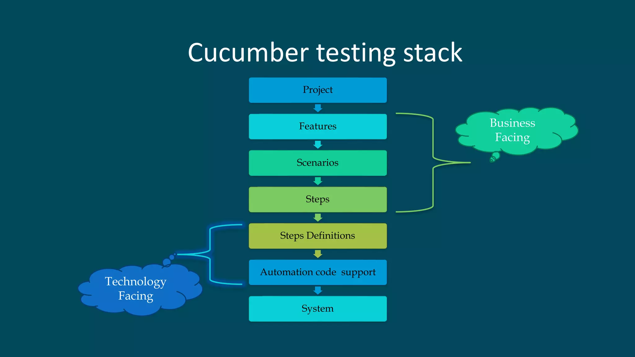 Cucumber testing stack
Project
Features
Scenarios
Steps
Steps Definitions
Automation code support
System
Business
Facing
Technology
Facing
 