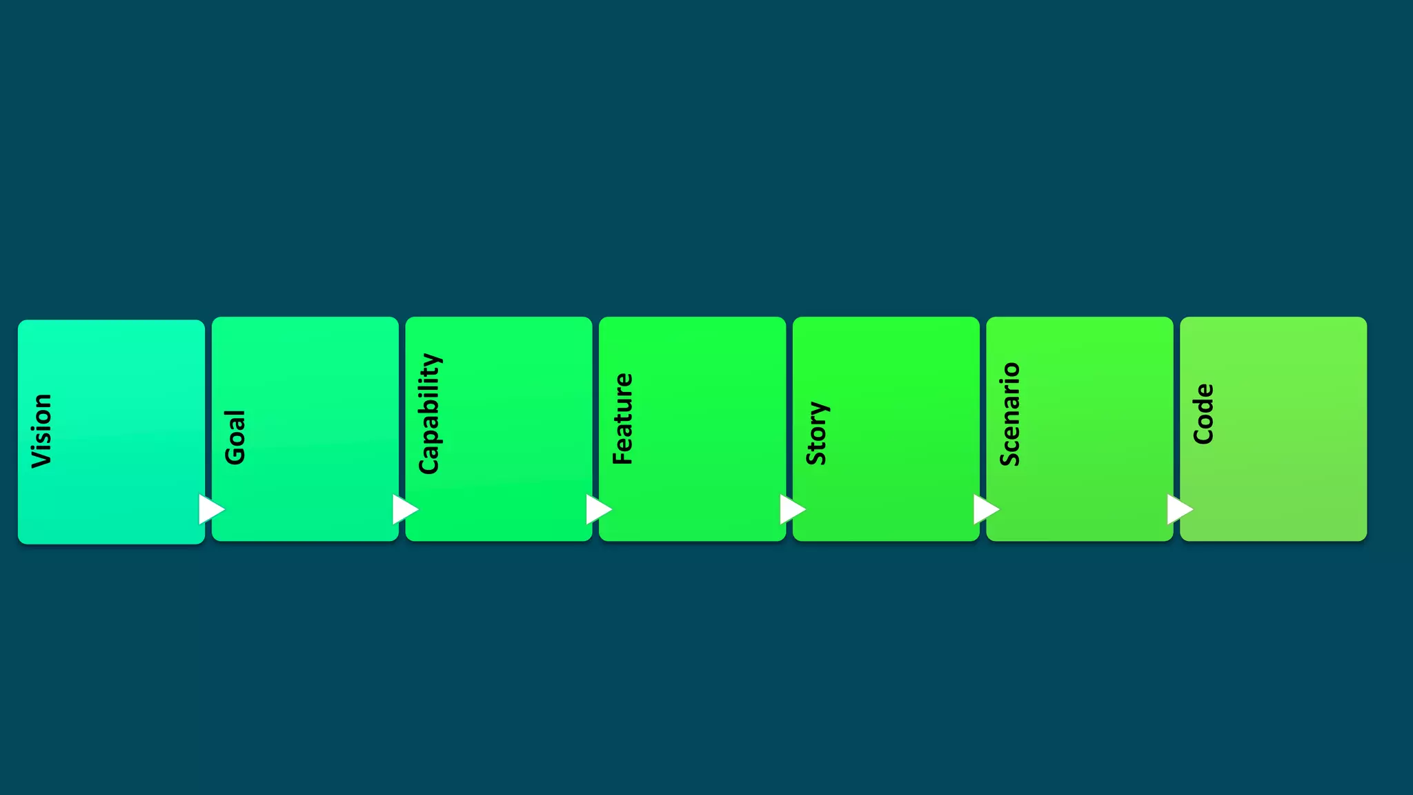 Vision
Goal
Capability
Feature
Story
Scenario
Code
 