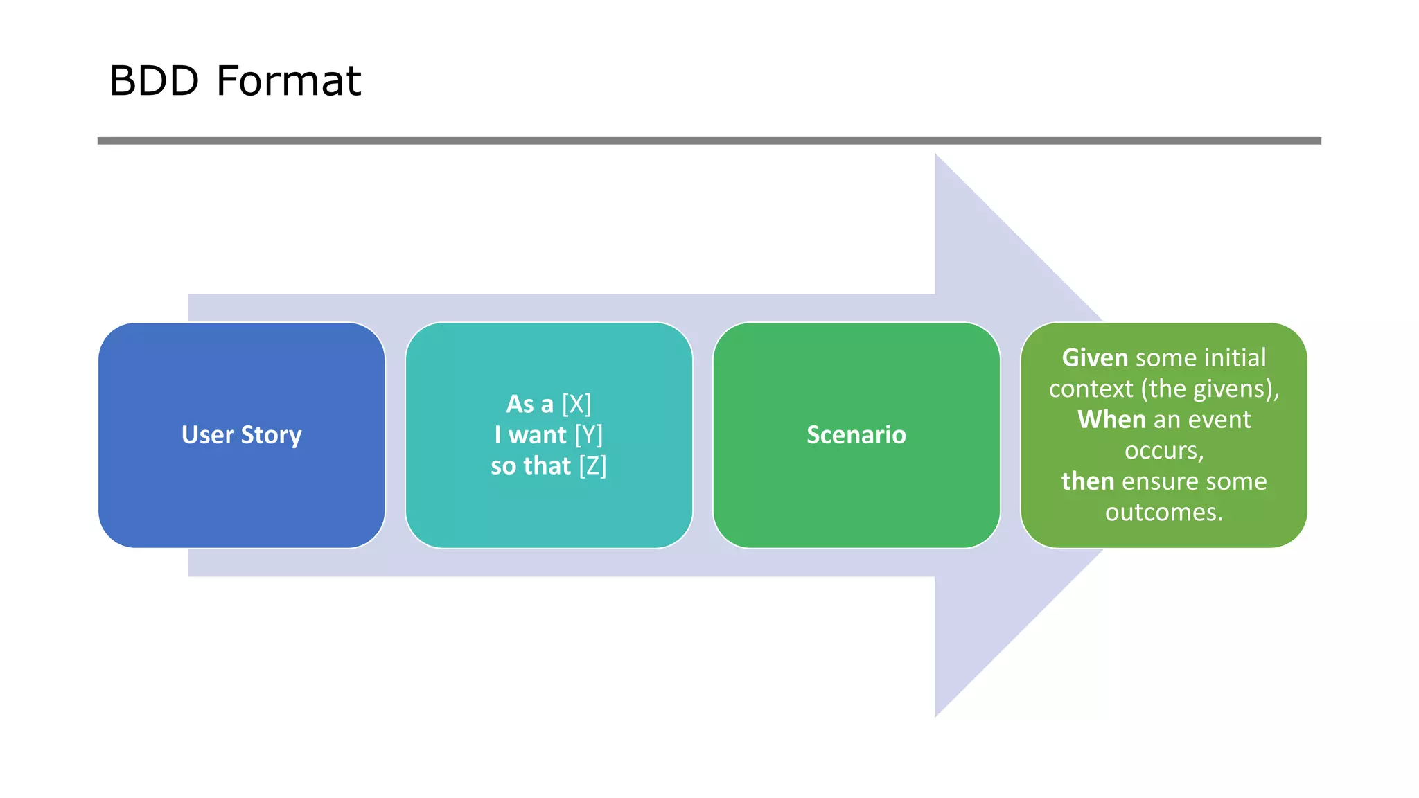 BDD Format
User Story
As a [X]
I want [Y]
so that [Z]
Scenario
Given some initial
context (the givens),
When an event
occurs,
then ensure some
outcomes.
 