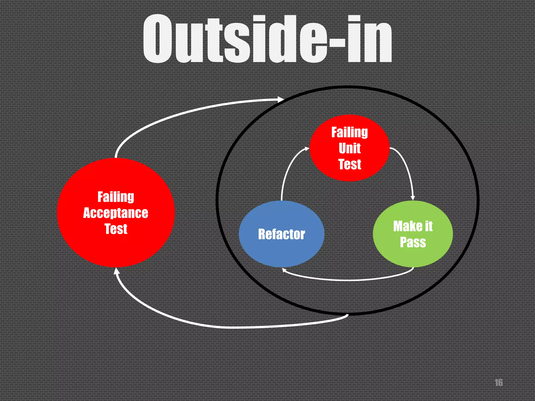 Outside-in
16
Failing
Acceptance
Test
Failing
Unit
Test
Make it
Pass
Refactor
 