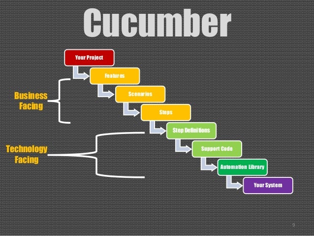 BDD with the Cucumber