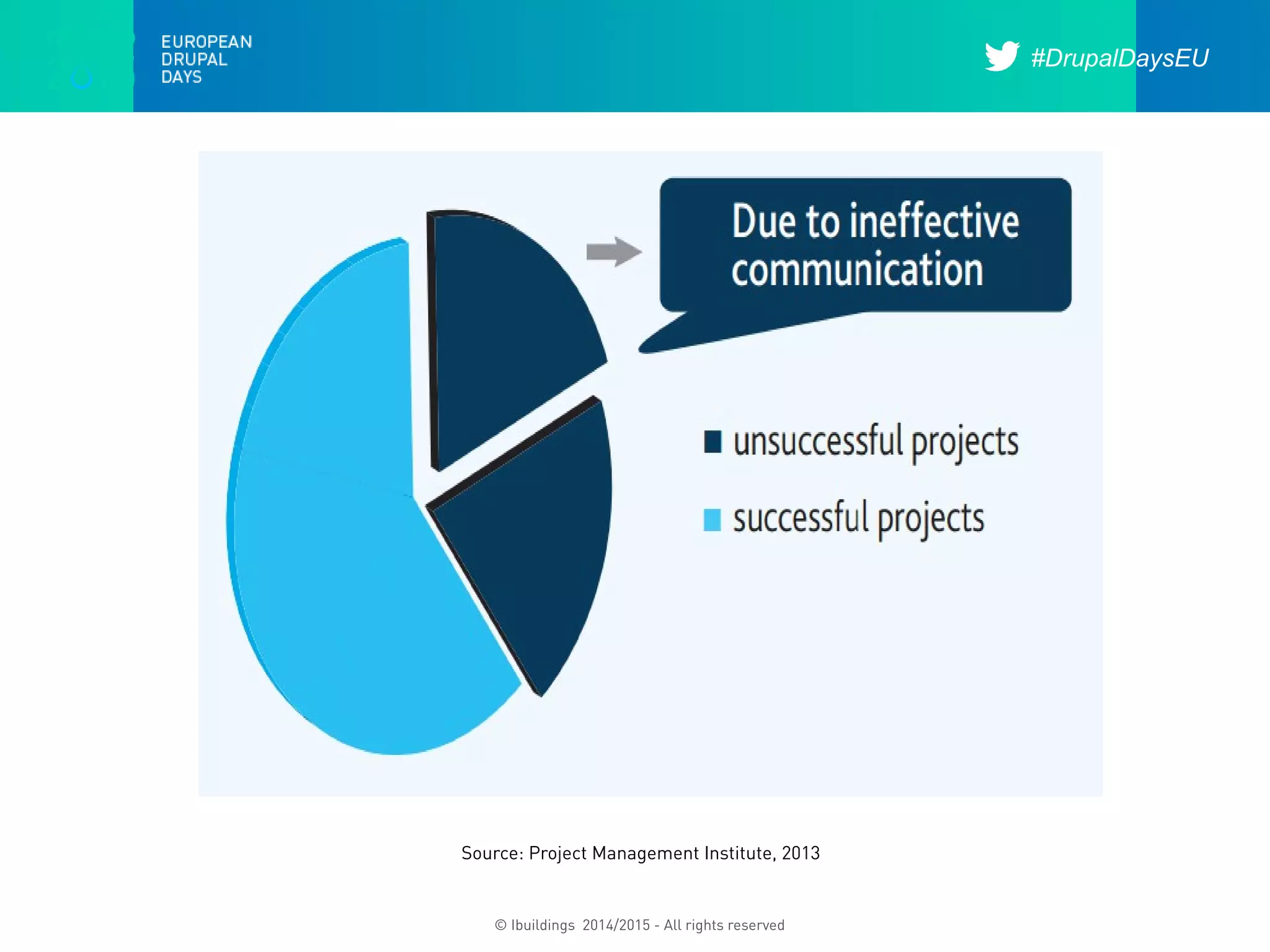 #DrupalDaysEU
© Ibuildings 2014/2015 - All rights reserved
Source: Project Management Institute, 2013
 