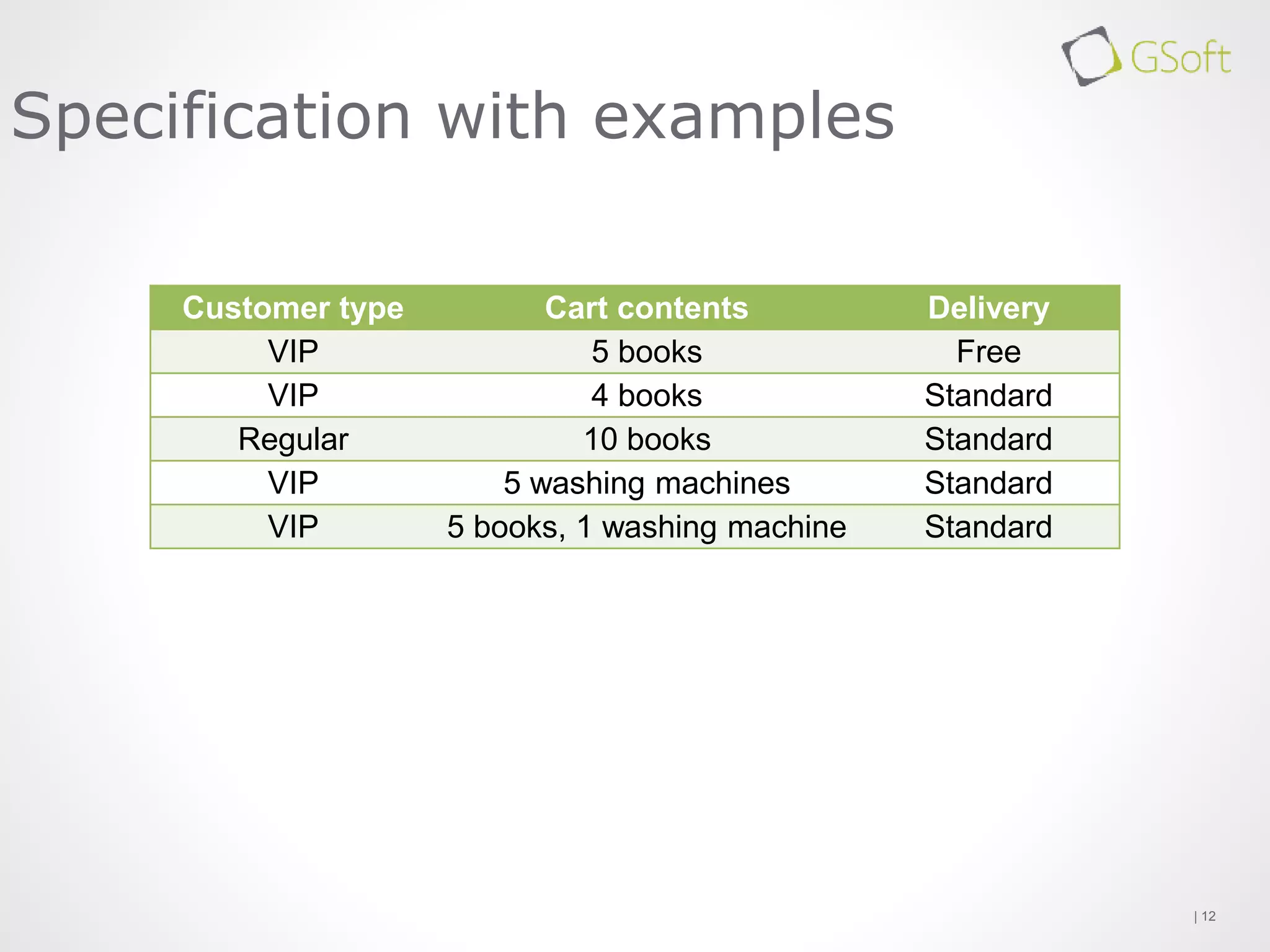 Customer type Cart contents Delivery
VIP 5 books Free
VIP 4 books Standard
Regular 10 books Standard
VIP 5 washing machines Standard
VIP 5 books, 1 washing machine Standard
| 12
Specification with examples
 