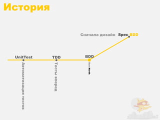 История

                                         Сначала дизайн Spec BDD




 UnitTest                 TDD             BDD
                          Тесты вперед
   Автоматизация тестов




                                           Dan North
 