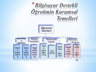 * 
Öğrenme 
Teorileri 
Davranış 
çı 
bilimler 
Klasi 
k 
koşul 
lanm 
a 
Edim 
sel 
koşul 
lanm 
a 
Bilişsel 
kuramlar 
Yapıl 
andır 
macı 
kura 
m 
Hümanistik 
kuram 
Yaşa 
m 
boyu 
öğre 
n me 
Yaşam 
kapsamlı 
öğrenme 
Yansı 
tmac 
ı 
öğre 
nme 
Motivasy 
on 
Kaygı 
ve 
moti 
vasyo 
n 
Derin 
ve 
yüze 
y 
sel 
öğre 
n 
me 
 