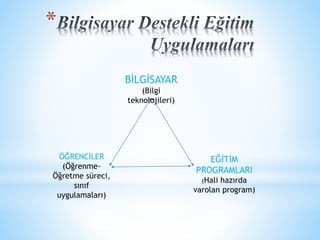 * 
BİLGİSAYAR 
(Bilgi 
teknolojileri) 
EĞİTİM 
PROGRAMLARI 
(Hali hazırda 
varolan program) 
ÖĞRENCİLER 
(Öğrenme-Öğretme 
süreci, 
sınıf 
uygulamaları) 
 
