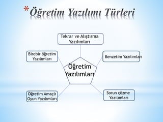* 
Tekrar ve Alıştırma 
Yazılımları 
Benzetim Yazılımları 
Birebir öğretim 
Yazılımları 
Sorun çözme 
Yazılımları 
Öğretim Amaçlı 
Oyun Yazılımları 
Öğretim 
Yazılımları 
 