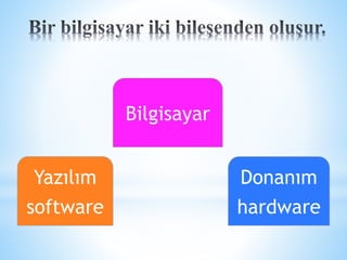 Yazılım 
software 
Bilgisayar 
Donanım 
hardware 
 