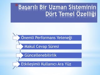 *Başarılı Bir Uzman Sisteminin 
Dört Temel Özelliği 
Önemli Performans Yeteneği 
Makul Cevap Süresi 
Güncellenebilirlik 
Etkileşimli Kullanıcı Ara Yüz 
 