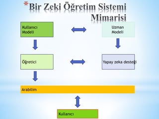 * 
Kullanıcı 
Modeli 
Uzman 
Modeli 
Öğretici Yapay zeka desteği 
Arabilim 
Kullanıcı 
 