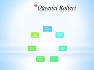 * 
Bilgisay 
ar 
okur-yazarı 
olmak İşbirliğine dayalı 
öğrenme 
ortamında görev 
alma 
Öğrenme 
sürecinde etkin 
olma 
Öğrenme 
sürecinde 
sorumluluk alma 
Etkileş 
im 
sağlam 
Öğrenmelerini 
uygulama veya 
uygulama fırsatı 
yaratma 
Öğrenme 
ortamında 
imkanları 
genişletme 
a 
