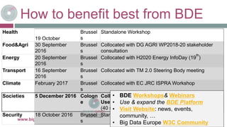 How to benefit best from BDE
26-oct.-16www.big-data-europe.eu
Health
19 October
Brussel
s
Standalone Workshop
Food&Agri 30 September
2016
Brussel
s
Collocated with DG AGRI WP2018-20 stakeholder
consultation
Energy 20 September
2016
Brussel
s
Collocated with H2020 Energy InfoDay (19
th
)
Transport 16 September
2016
Brussel
s
Collocated with TM 2.0 Steering Body meeting
Climate February 2017 Brussel
s
Collocated with EC JRC ISPRA Workshop
Societies 5 December 2016 Cologn
e
Collocated with EDDI16- 8th Annual European DDI
User Conference: http://bde-sc6-2016.eventbrite.com
(40 seats)
Security 18 October 2016 Brussel
s
Standalone Workshop
• BDE Workshops& Webinars
• Use & expand the BDE Platform
• Visit Website: news, events,
community, …
• Big Data Europe W3C Community
 