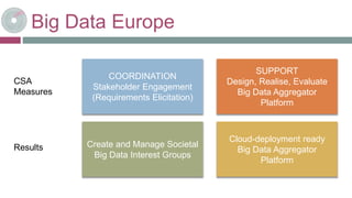 Big Data Europe
26-oct.-16
COORDINATION
Stakeholder Engagement
(Requirements Elicitation)
SUPPORT
Design, Realise, Evaluate
Big Data Aggregator
Platform
Create and Manage Societal
Big Data Interest Groups
Cloud-deployment ready
Big Data Aggregator
Platform
CSA
Measures
Results
 