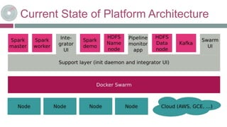 Current State of Platform Architecture
 