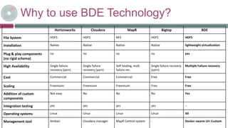 Why to use BDE Technology?
Hortonworks Cloudera MapR Bigtop BDE
File System HDFS HDFS NFS HDFS HDFS
Installation Native Native Native Native lightweight virtualization
Plug & play components
(no rigid schema)
no no no no yes
High Availability Single failure
recovery (yarn)
Single failure
recovery (yarn)
Self healing, mult.
failure rec.
Single failure recovery
(yarn)
Multiple Failure recovery
Cost Commercial Commercial Commercial Free Free
Scaling Freemium Freemium Freemium Free Free
Addition of custom
components
Not easy No No No Yes
Integration testing yes yes yes yes --
Operating systems Linux Linux Linux Linux All
Management tool Ambari Cloudera manager MapR Control system - Docker swarm UI+ Custom
 
