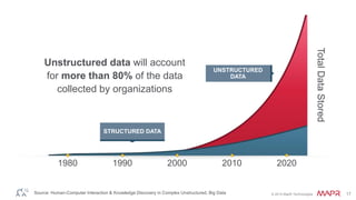 © 2014 MapR Technologies 17 
UNSTRUCTURED 
DATA 
Unstructured data will account 
for more than 80% of the data 
collected by organizations 
STRUCTURED DATA 
1980 1990 2000 2010 2020 
Source: Human-Computer Interaction & Knowledge Discovery in Complex Unstructured, Big Data 
Total Data Stored 
 