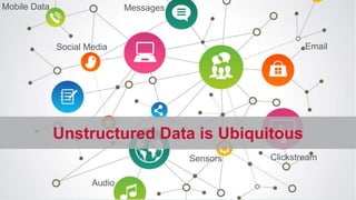Unstructured Data is Ubiquitous 
© 2014 MapR Technologies 18 
Social Media 
Messages 
Audio 
Sensors 
Mobile Data 
Email 
Clickstream 
 