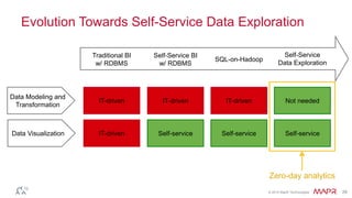 Evolution Towards Self-Service Data Exploration 
© 2014 MapR Technologies 29 
Data Modeling and 
Transformation 
Data Visualization 
IT-driven 
IT-driven 
IT-driven 
Self-service 
IT-driven 
Self-service 
Not needed 
Self-service 
Traditional BI 
w/ RDBMS 
Self-Service BI 
w/ RDBMS 
SQL-on-Hadoop 
Self-Service 
Data Exploration 
Zero-day analytics 
 