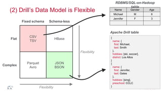 RDBMS/SQL-on-Hadoop 
table 
Apache Drill table 
© 2014 MapR Technologies 31 
(2) Drill’s Data Model is Flexible 
Fixed schema Schema-less 
HBase 
JSON 
BSON 
CSV 
TSV 
Parquet 
Avro 
Flat 
Complex 
Flexibility 
Flexibility 
Name Gender Age 
Michael M 6 
Jennifer F 3 
{ 
name: { 
first: Michael, 
last: Smith 
}, 
hobbies: [ski, soccer], 
district: Los Altos 
} 
{ 
name: { 
first: Jennifer, 
last: Gates 
}, 
hobbies: [sing], 
preschool: CCLC 
} 
 