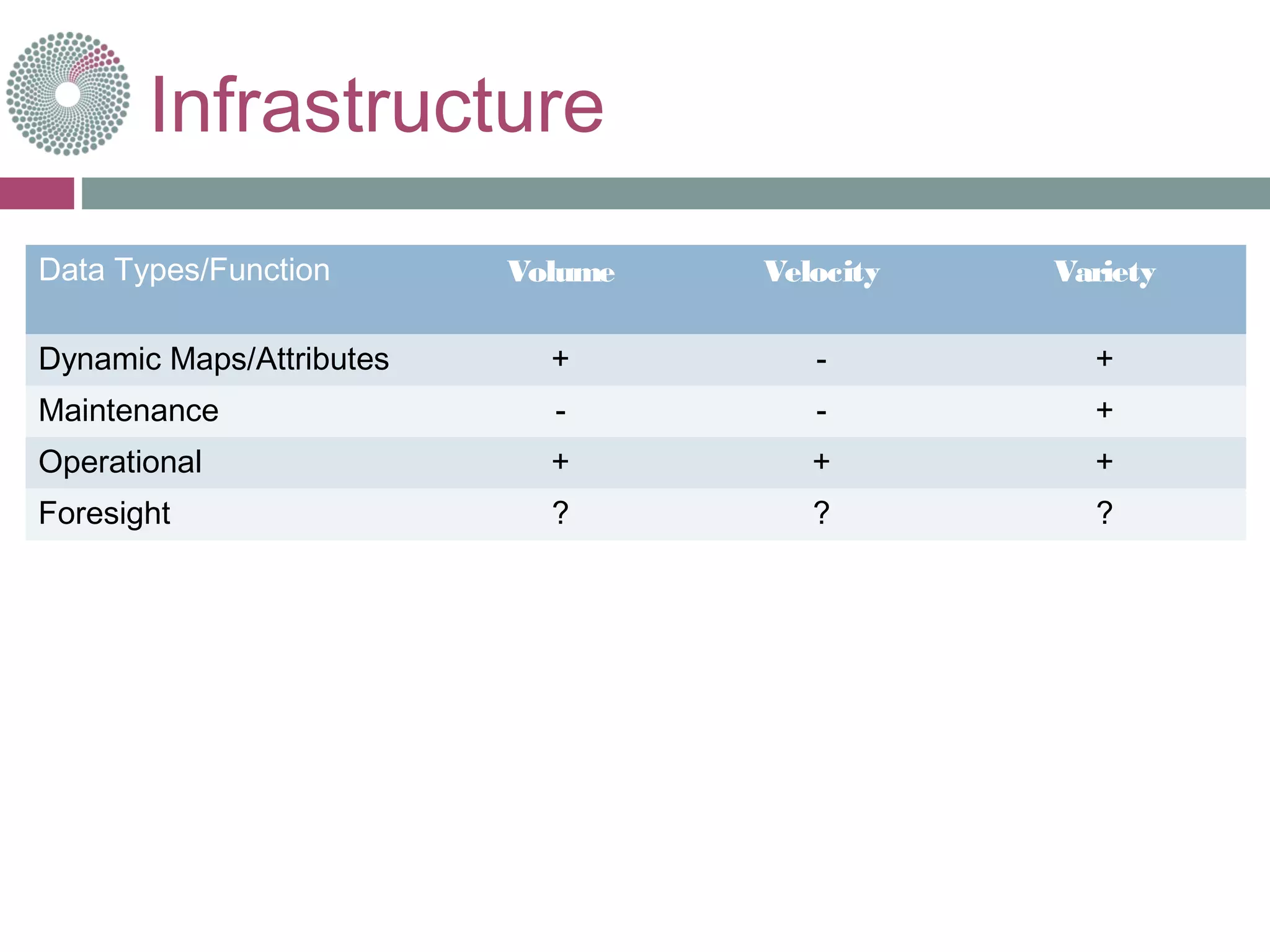 Infrastructure
Data Types/Function Volume Velocity Variety
Dynamic Maps/Attributes + - +
Maintenance - - +
Operational + + +
Foresight ? ? ?
 