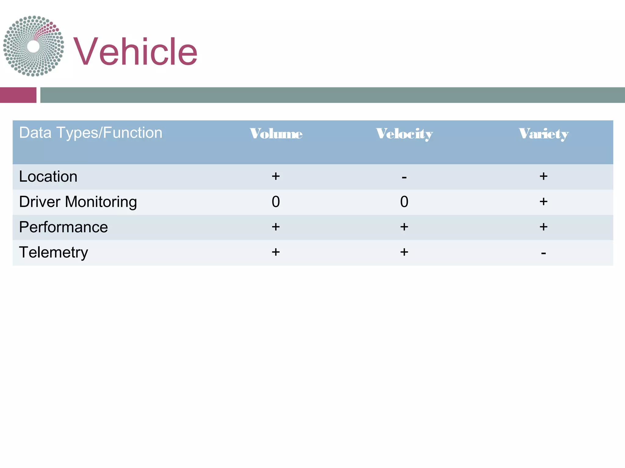 Vehicle
Data Types/Function Volume Velocity Variety
Location + - +
Driver Monitoring 0 0 +
Performance + + +
Telemetry + + -
 
