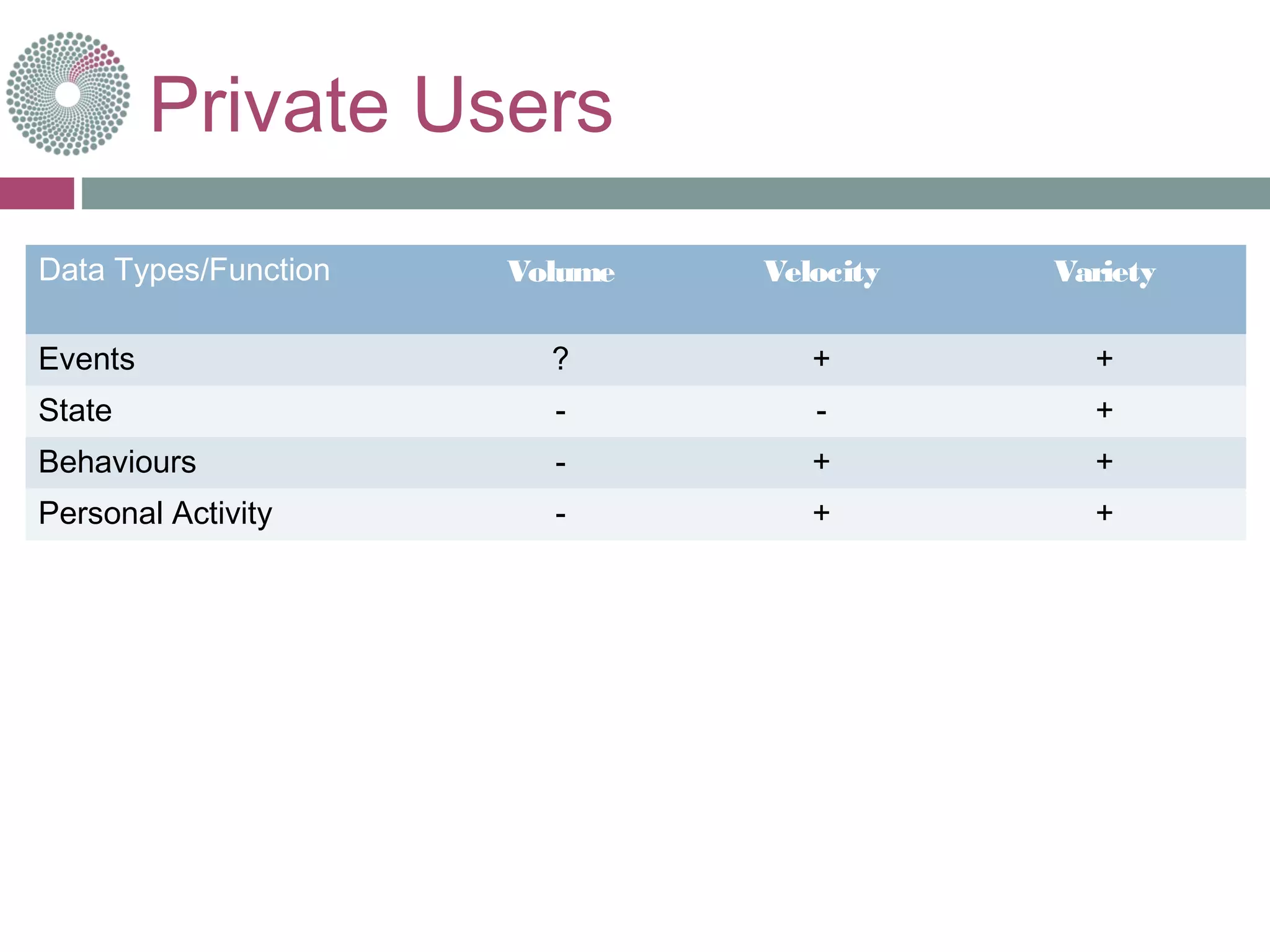 Private Users
Data Types/Function Volume Velocity Variety
Events ? + +
State - - +
Behaviours - + +
Personal Activity - + +
 