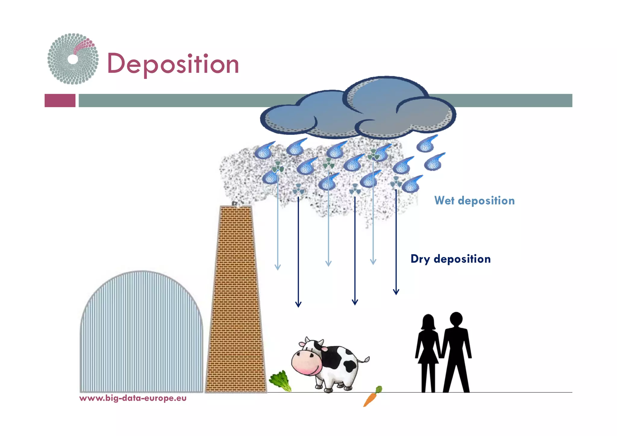 DepositionDeposition
Wet deposition
Dry deposition
www.big-data-europe.eu
 