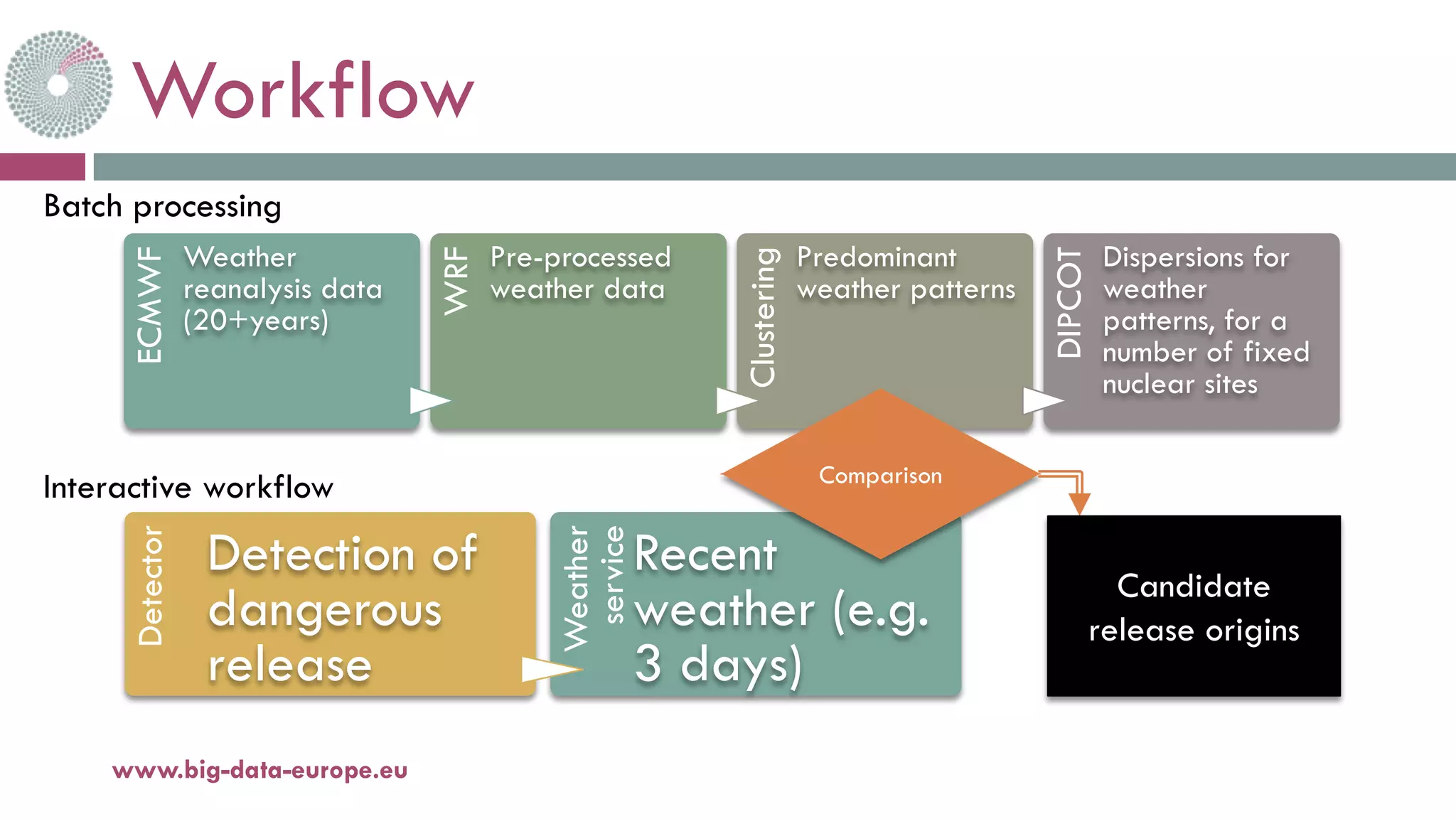 Workflow
www.big-data-europe.eu
ECMWF
Weather
reanalysis data
(20+years)
WRF
Pre-processed
weather data
Clustering
Predominant
weather patterns
DIPCOT
Dispersions for
weather
patterns, for a
number of fixed
nuclear sites
Detector
Detection of
dangerous
release
Weather
service
Recent
weather (e.g.
3 days)
Batch processing
Interactive workflow Comparison
Candidate
release origins
 