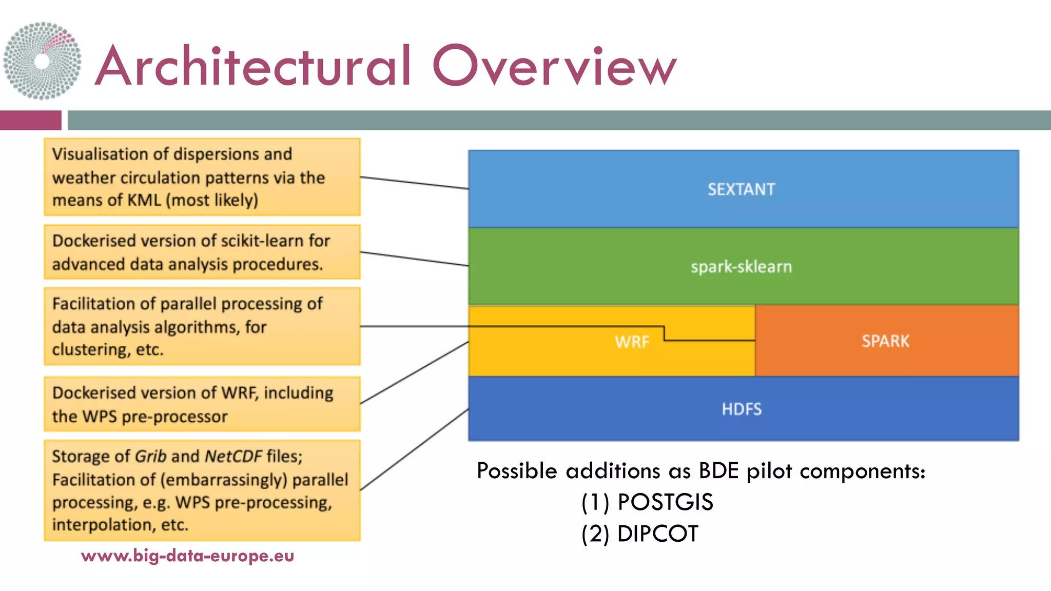 Architectural Overview
www.big-data-europe.eu
Possible additions as BDE pilot components:
(1) POSTGIS
(2) DIPCOT
 