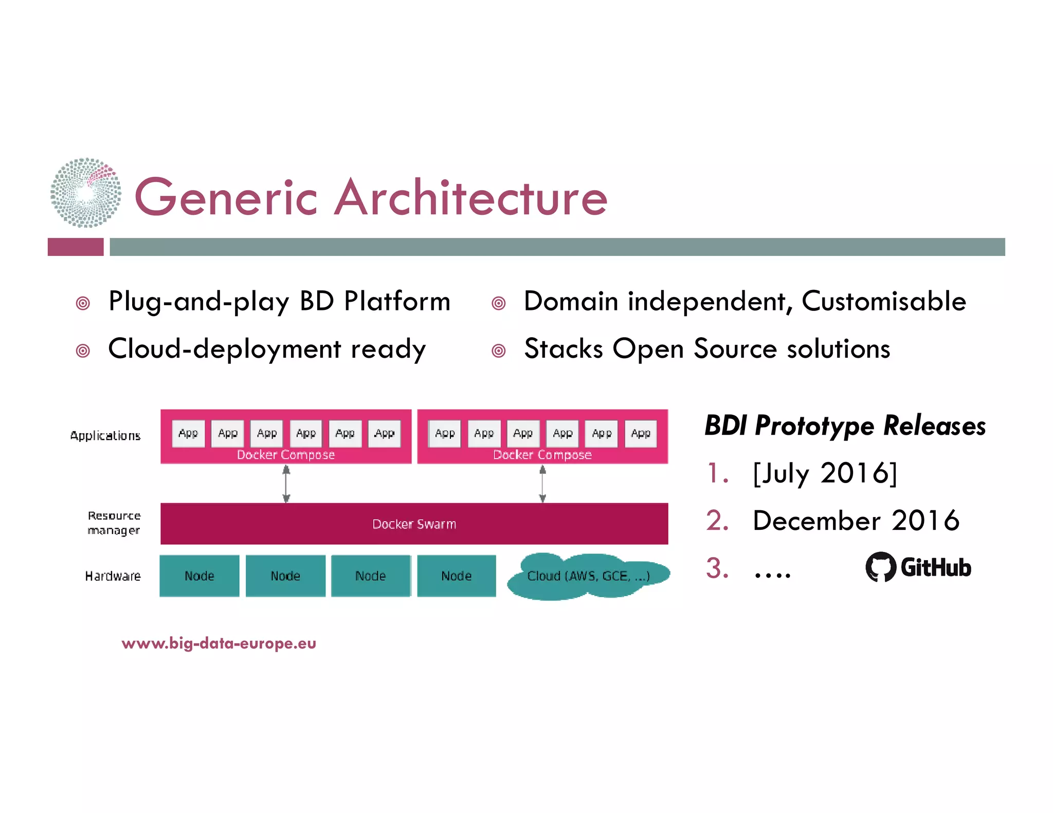 Generic Architecture
14-nov.-16www.big-data-europe.eu
Plug-and-play BD Platform
Cloud-deployment ready
Domain independent, Customisable
Stacks Open Source solutions
BDI Prototype Releases
1. [July 2016]
2. December 2016
3. ….
 
