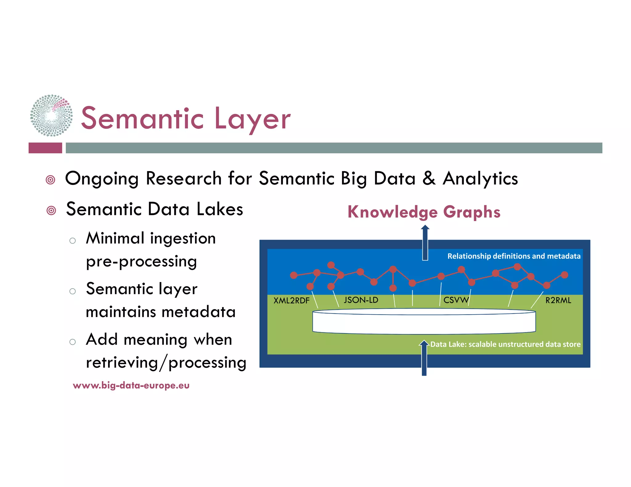 Semantic Layer
www.big-data-europe.eu
Semantic Data Lakes
o Minimal ingestion
pre-processing
o Semantic layer
maintains metadata
o Add meaning when
retrieving/processing
Data Lake: scalable unstructured data store
Relationship definitions and metadata
JSON-LD CSVW R2RMLXML2RDF
Ongoing Research for Semantic Big Data & Analytics
Knowledge Graphs
 