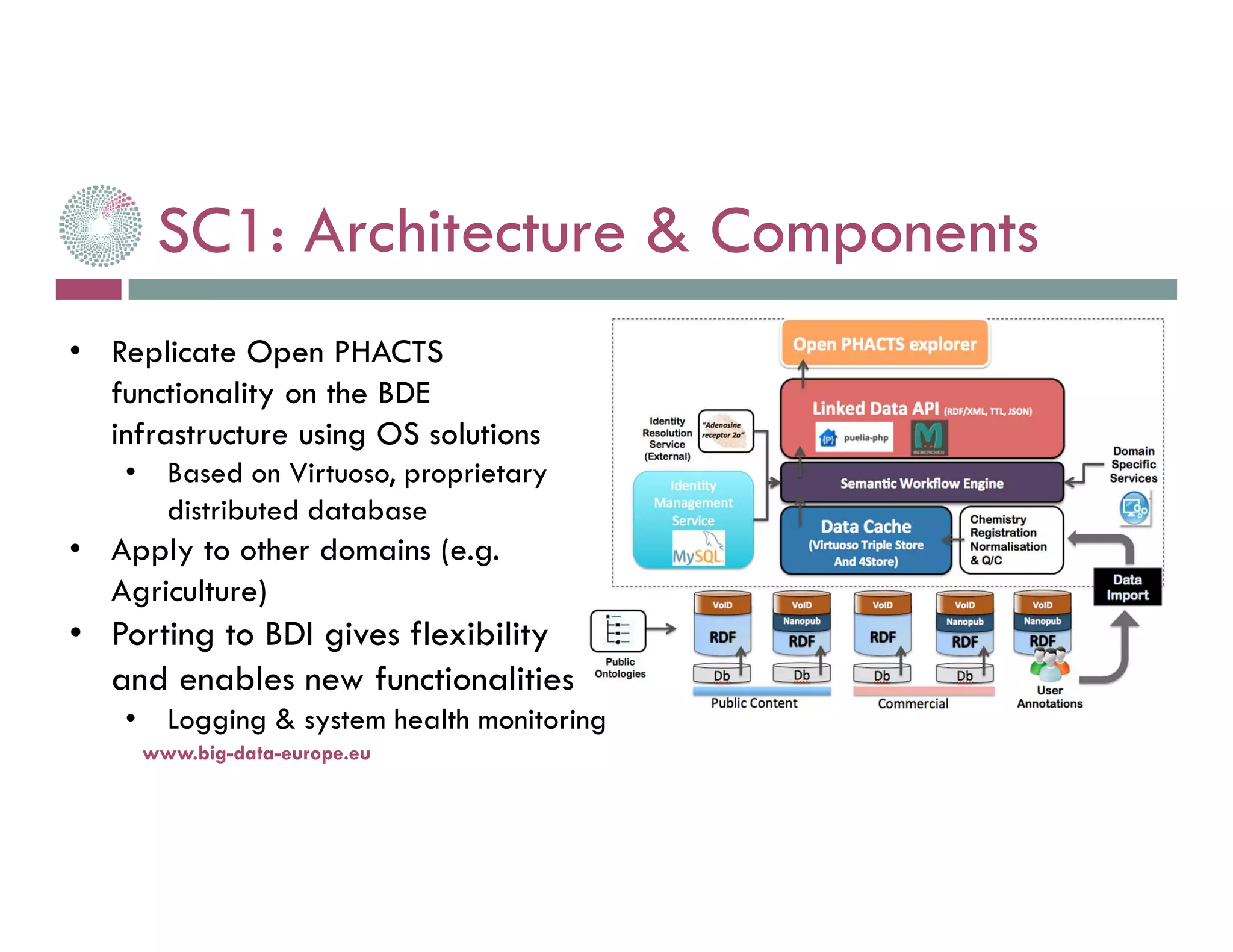SC1: Architecture & Components
14-nov.-16www.big-data-europe.eu
• Replicate Open PHACTS
functionality on the BDE
infrastructure using OS solutions
• Based on Virtuoso, proprietary
distributed database
• Apply to other domains (e.g.
Agriculture)
• Porting to BDI gives flexibility
and enables new functionalities
• Logging & system health monitoring
 
