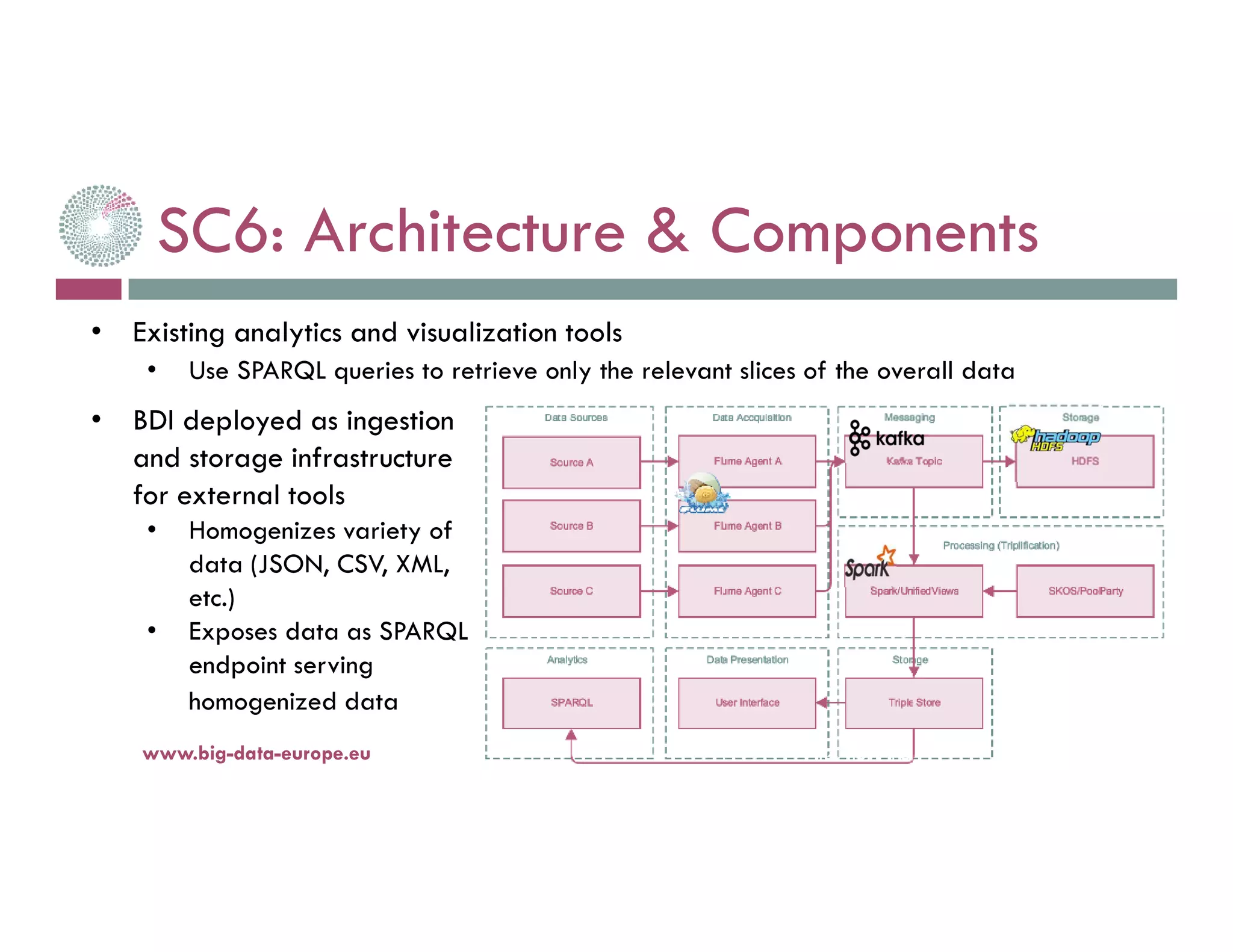14-nov.-16www.big-data-europe.eu
• BDI deployed as ingestion
and storage infrastructure
for external tools
• Homogenizes variety of
data (JSON, CSV, XML,
etc.)
• Exposes data as SPARQL
endpoint serving
homogenized data
• Existing analytics and visualization tools
• Use SPARQL queries to retrieve only the relevant slices of the overall data
SC6: Architecture & Components
 
