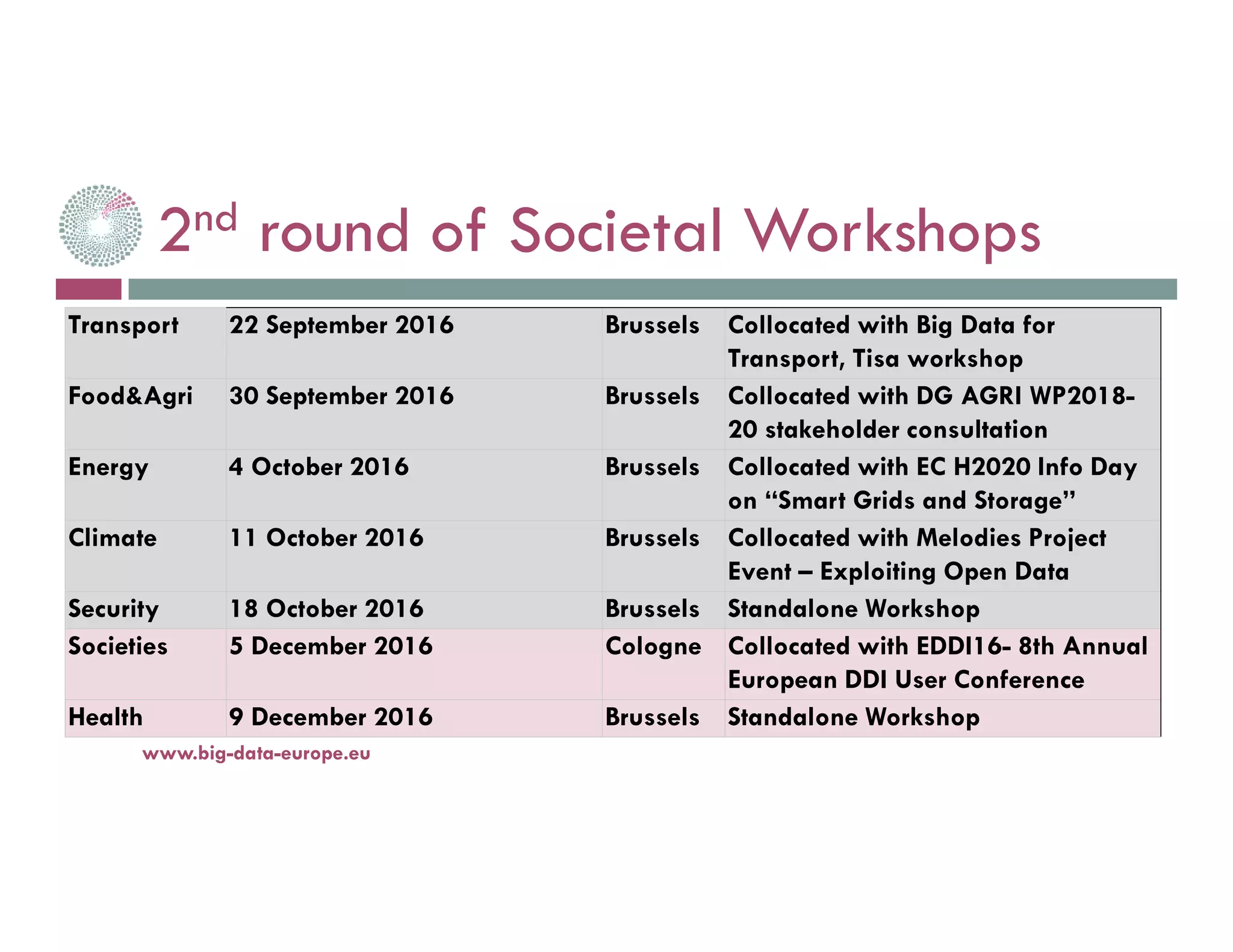 2nd round of Societal Workshops
14-nov.-16www.big-data-europe.eu
Transport 22 September 2016 Brussels Collocated with Big Data for
Transport, Tisa workshop
Food&Agri 30 September 2016 Brussels Collocated with DG AGRI WP2018-
20 stakeholder consultation
Energy 4 October 2016 Brussels Collocated with EC H2020 Info Day
on “Smart Grids and Storage”
Climate 11 October 2016 Brussels Collocated with Melodies Project
Event – Exploiting Open Data
Security 18 October 2016 Brussels Standalone Workshop
Societies 5 December 2016 Cologne Collocated with EDDI16- 8th Annual
European DDI User Conference
Health 9 December 2016 Brussels Standalone Workshop
 