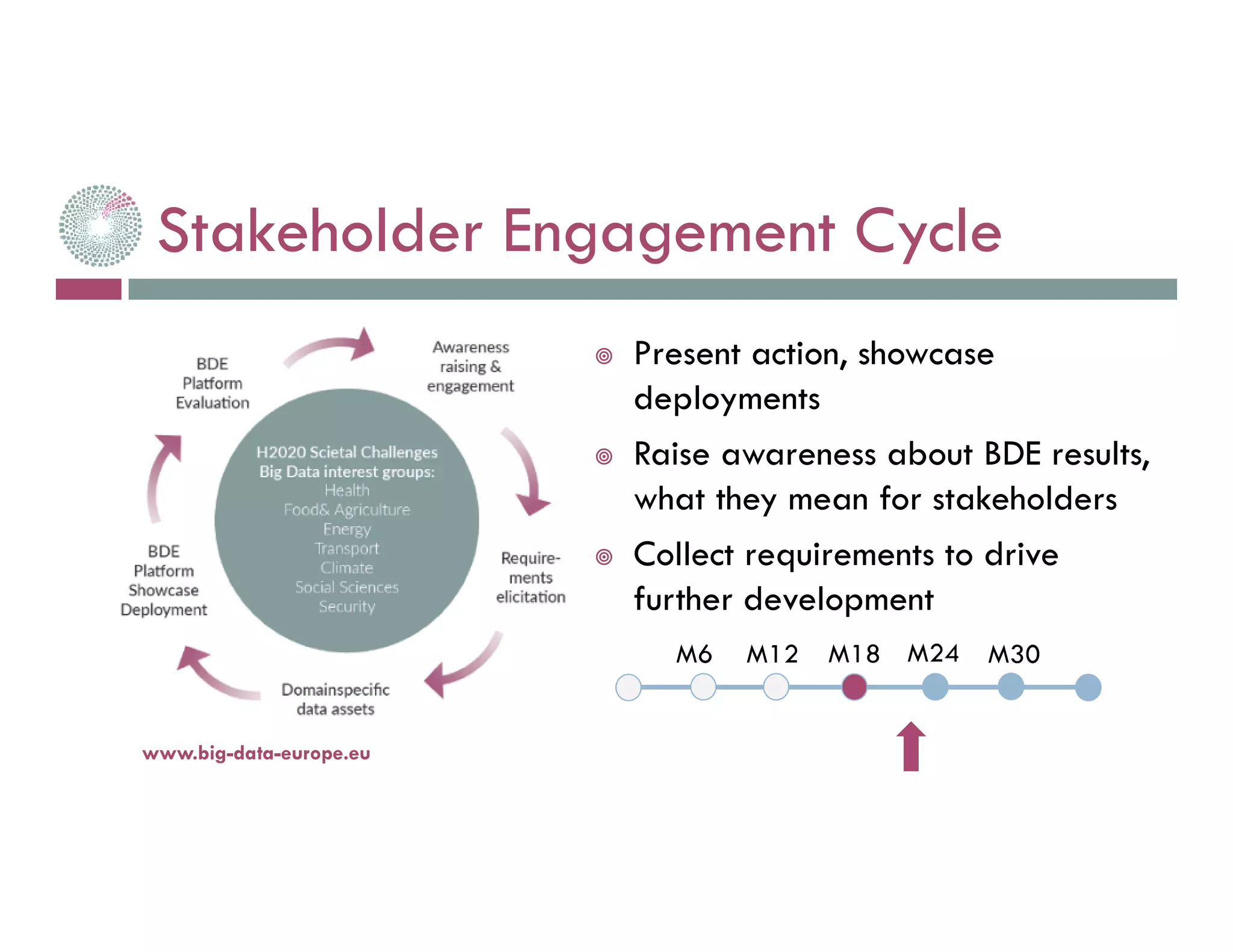 Stakeholder Engagement Cycle
Present action, showcase
deployments
Raise awareness about BDE results,
what they mean for stakeholders
Collect requirements to drive
further development
14-nov.-16
www.big-data-europe.eu
M12M6 M18 M24 M30
 