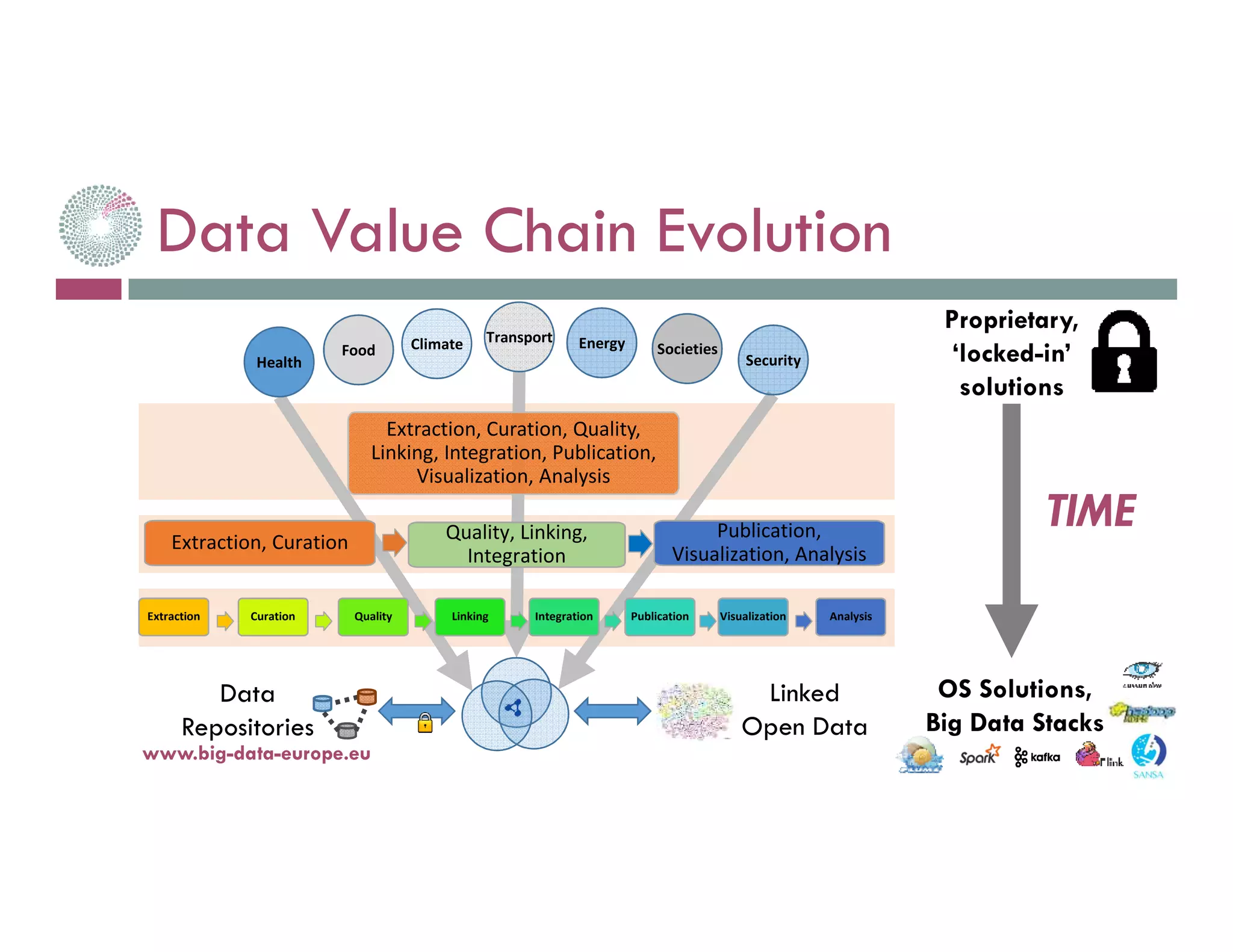 Data Value Chain Evolution
14-nov.-16
Extraction, Curation Quality, Linking,
Integration
Publication,
Visualization, Analysis
Extraction, Curation, Quality,
Linking, Integration, Publication,
Visualization, Analysis
Health
Transport
Security
Extraction Curation Quality Linking Integration Publication Visualization Analysis
Data
Repositories
Linked
Open Data
TIME
Food SocietiesClimate Energy
Proprietary,
‘locked-in’
solutions
OS Solutions,
Big Data Stacks
www.big-data-europe.eu
 