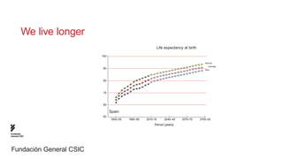 We live longer
                                                          Life expectancy at birth

                          100

                                                                                        Women
                                                                                          Average
                          90                                                            Men




                          80



                          70



                          60

                                Spain
                          50
                                1950-55   1980-85   2010-15     2040-45   2070-75    2100-05
                                                         Period (years)

Fundación
General CSIC




Fundación General CSIC
 