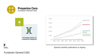 Fundación General CSIC



                                                     5.000


               a
                                                                                                   Ageing total

                                                     4.000
               Analysis
                                                                                                   Biomedicine

                                                     3.000


                                                     2.000                                         Fundamental
                                                                                                   Biology
                                                                                                   Neuroscience
                                                     1.000                                         and Behaviour
                           Technology watch and
                          competitive intelligence      0
                                                             1995 1997 1999 2001 2003 2005 2007 2009



Fundación
General CSIC                                                  Spanish scientific publications on Ageing


Fundación General CSIC
 