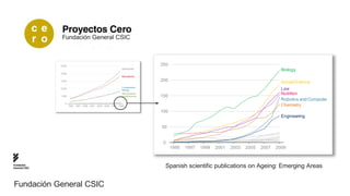 Fundación General CSIC



               5.000                                                        250
                                                            Ageing total
                                                                                                                                     Biology
               4.000
                                                            Biomedicine

               3.000                                                        200                                                      Social Science
                                                            Fundamental
               2.000
                                                            Biology                                                                  Law
                                                            Neuroscience                                                             Nutrition
               1.000                                        and Behaviour   150
                                                                                                                                     Robotics and Computer
                  0
                       1995 1997 1999 2001 2003 2005 2007 2009                                                                       Chemistry
                                                                            100
                                                                                                                                     Engineering

                                                                            50


                                                                             0
                                                                                  1995   1997   1999   2001   2003   2005   2007   2009


Fundación
General CSIC                                                                 Spanish scientific publications on Ageing: Emerging Areas


Fundación General CSIC
 