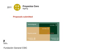 2011
                   ce     Proyectos Cero
                   r o    Ageing



                 Proposals submitted


                               Technological
                                                                      Full Drafts   9
                                                    Full Drafts   6
                               Psycho-social


                               Expressions                              Expressions
                                 of Interest   25                         of Interest   22
Fundación
General CSIC




Fundación General CSIC
 