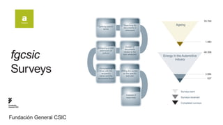a
               Analysis
                                                                                                   33.700
                                                Searching for               Ageing
                          Defining search
                                                documents in
                               terms
                                                 databases




                                                                                                    1.983

                                                  Subset of
                          Extracting e-mail
                                                 documents
                           addresses of


  fgcsic
                                                related to the                                     49.358
                               authors
                                               topic analyzed
                                                                   Energy in the Automotive
                                                                            indusry



  Surveys                   Personalizing
                           email with the
                             recipient’s
                           name and the
                                              Filling the survey
                                               on the specific
                                                    web-site
                                                                                                    3.884
                          documents found                                                            937




                                                                               Surveys sent
                                                  Analysis of
                                                  responses                    Surveys received

                                                                               Completed surveys
Fundación
General CSIC




Fundación General CSIC
 