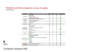 FGCSIC scientific prospective survey on aging
      Future trends


                          Grupo           Temática                                             sube baja Total Tendencia
                                          Regeneracion                                          23    1    24
                         Soluciones       Células troncales                                     15    3    18
                                          Tratamientos farmacológicos                           5    12    17
                        Investigación     Bases moleculares, celulares y evolutivas             14    8    22
                           Básica         Genética del envejecimiento                           9     5    14
                                          Cuidado de mayores                                    32   12    44
                          Cuidados
                                          Alimentación                                          12    5    17
                         Prevención       Varias                                                12    9    21
                                          Deterioro cognitivo                                   24    6    30
                                          Cardiovascular                                        16    6    22
                          Problemas
                                          Enfermedades relacionadas con la edad                 13    8    21
                       asociados con el
                                          Alzheimer                                             11    8    19
                        envejecimiento
                                          Neurodegeneración                                     13    3    16
                                          Cancer                                                9     4    13
                                          Modelo social                                         20    7    27
                            Social
                                          Trabajo                                               6     7    13
                                          Interfaz cerebro-ordenador                            19    0    19
                                          Telemedicina                                          18    0    18
                                          Tecnologías de la información y las comunicaciones    12    3    15
                        Tecnológicos      Prótesis                                              10    3    13
                                          Domótica                                              12    1    13
                                          Robotica                                              12    0    12
                                          Urbanismo                                             12    1    13
Fundación                 Vivir más       Aumento de la esperanza de vida                       17   33    50
General CSIC
                         Vivir mejor      Retraso del envejecimiento                            23    3    26




Fundación General CSIC
 