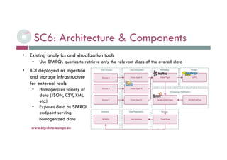 6-déc.-16www.big-data-europe.eu
• BDI deployed as ingestion
and storage infrastructure
for external tools
• Homogenizes variety of
data (JSON, CSV, XML,
etc.)
• Exposes data as SPARQL
endpoint serving
homogenized data
• Existing analytics and visualization tools
• Use SPARQL queries to retrieve only the relevant slices of the overall data
SC6: Architecture & Components
 